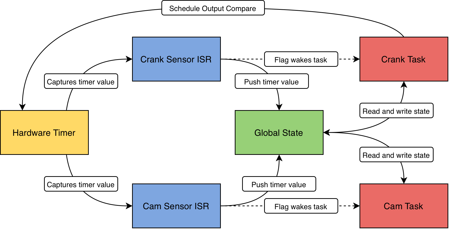 CM7 control-flow graph